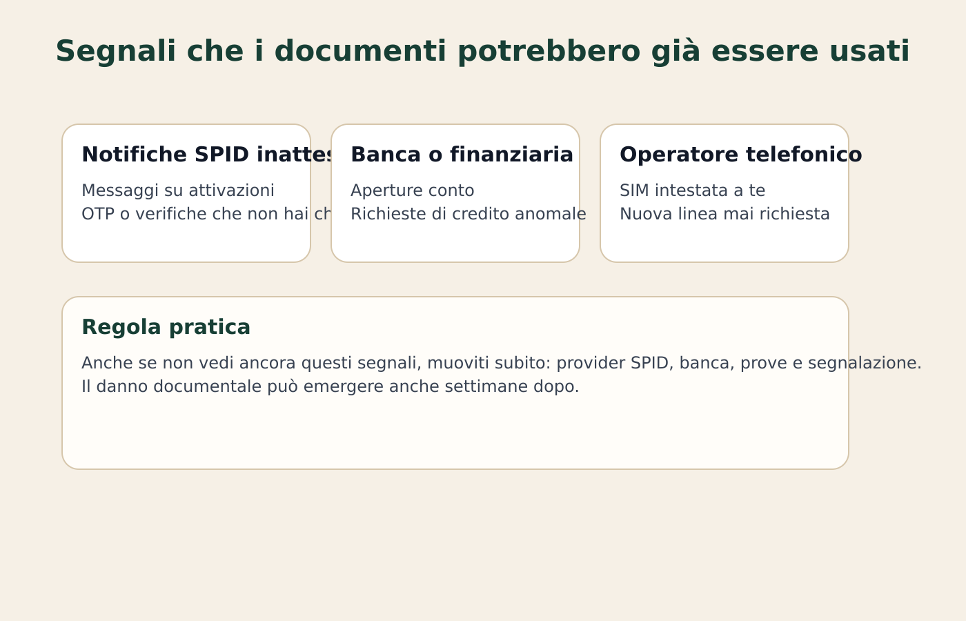 Schema con segnali di possibile furto d'identità: notifiche SPID inattese, aperture conto anomale e SIM mai richieste