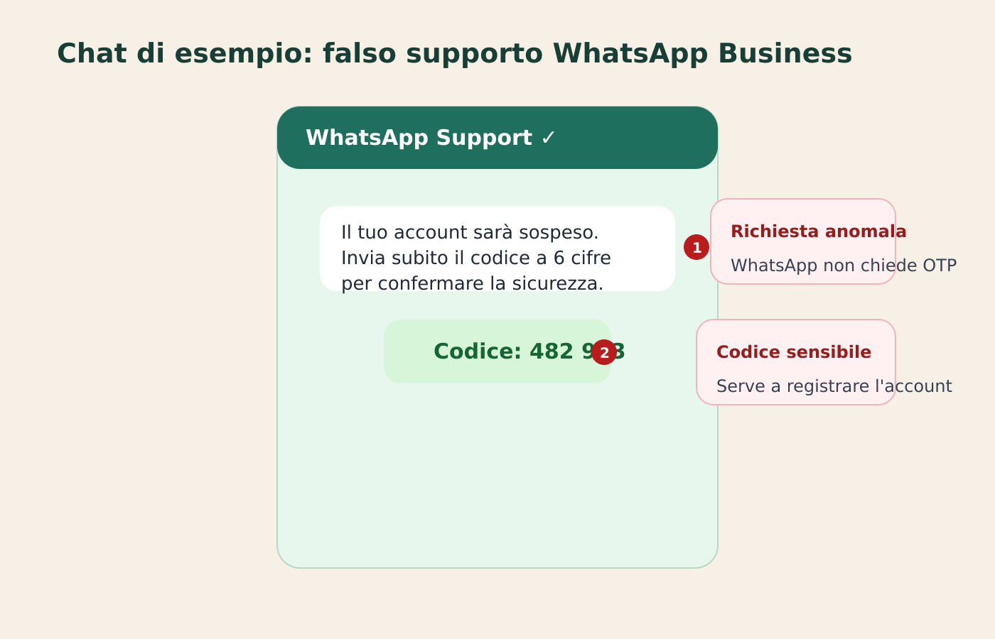Esempio di chat falsa che imita il supporto WhatsApp Business e chiede un codice OTP per la verifica dell'account