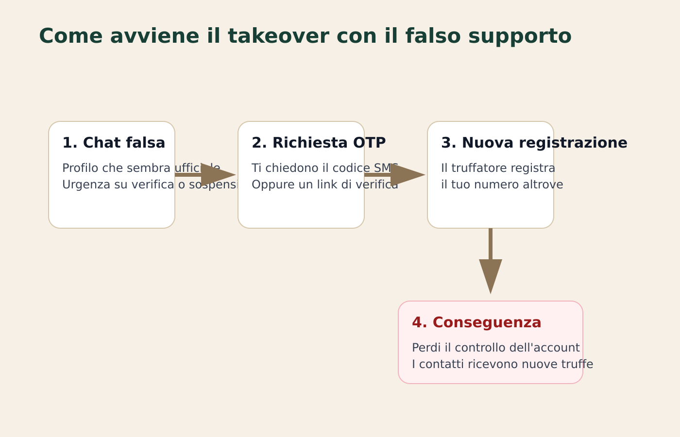 Diagramma del takeover con falso supporto WhatsApp: chat che sembra ufficiale, richiesta del codice OTP e perdita del controllo dell'account